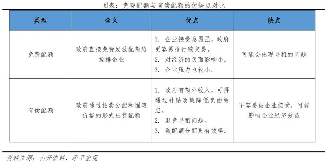 碳交易市場功能定位：一級市場調(diào)控，二級市場定價