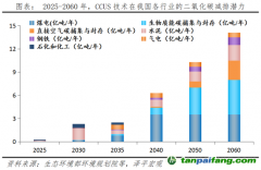 任澤平：碳捕集、碳封存、碳利用 技術(shù)減碳新模式