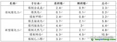 煤化工行業(yè)中到底產(chǎn)生了多少二氧化碳？