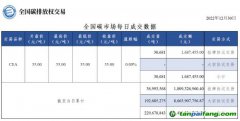 【行情】全國碳市場(chǎng)每日成交數(shù)據(jù)20221230