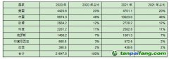 七個國家的碳排放超過了全球碳排放的2/3