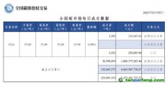 【行情】全國碳市場(chǎng)每日成交數(shù)據(jù)20230105