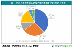 中誠信綠金發(fā)布《2022年度上市公司ESG評(píng)級(jí)分析研究報(bào)告》