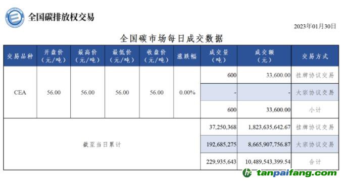 【行情】全國碳市場每日成交數(shù)據(jù)20230130