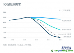 中國2025年進(jìn)入碳達(dá)峰階段，挑戰(zhàn)與機(jī)會在哪里