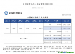 8家券商獲準(zhǔn)入場！碳排放權(quán)交易朋友圈再擴(kuò)容，碳期貨還有多遠(yuǎn)？