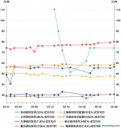 國(guó)內(nèi)區(qū)域碳市場(chǎng)2月成交均價(jià)