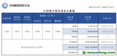 【周報】全國碳市場每周成交數(shù)據(jù)20230327-20230331