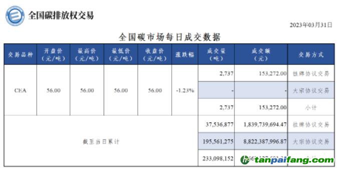 【行情】全國碳市場每日成交數(shù)據(jù)20230331