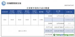 【行情】全國碳市場(chǎng)每日成交數(shù)據(jù)20230410