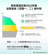 螞蟻集團(tuán)宣布實現(xiàn)2022年度運(yùn)營排放碳中和，全年碳減排量68665噸