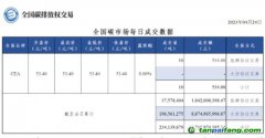 【行情】全國碳市場(chǎng)每日成交數(shù)據(jù)20230424