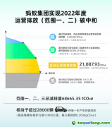 螞蟻集團實現(xiàn)運營碳中和45%靠碳匯抵消，應避免陷入“漂綠”爭議