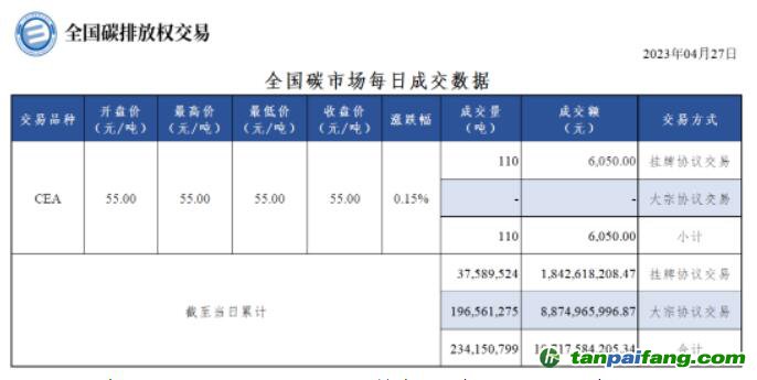 【行情】全國碳市場(chǎng)每日成交數(shù)據(jù)20230427