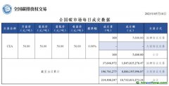 【行情】全國碳市場(chǎng)每日成交數(shù)據(jù)20230510