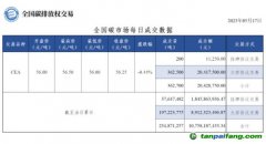 【行情】全國碳市場(chǎng)每日成交數(shù)據(jù)20230517