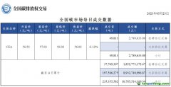 【行情】全國碳市場(chǎng)每日成交數(shù)據(jù)20230523