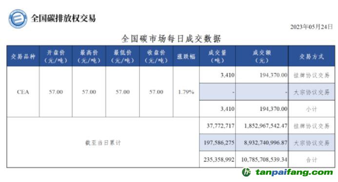 【行情】全國(guó)碳市場(chǎng)每日成交數(shù)據(jù)20230524