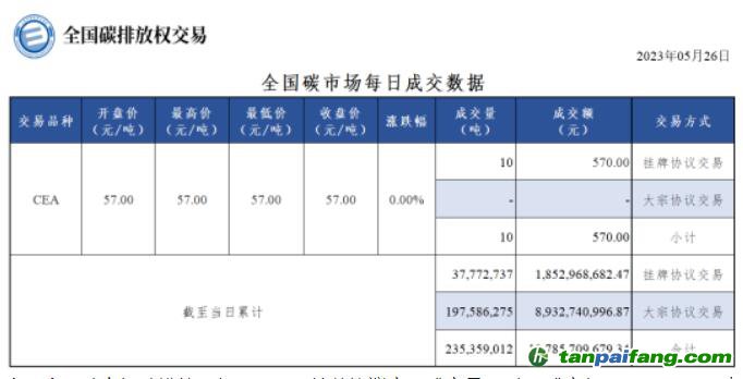 【行情】全國碳市場(chǎng)每日成交數(shù)據(jù)20230526