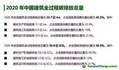 全過程碳排放總量占比過半，“高碳鎖定”的建筑業(yè)亟待破局