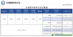 【行情】全國碳市場每日成交數據20230608