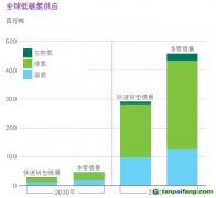 氫能觀察：藍(lán)氫成本暴漲、綠氫供應(yīng)激增！