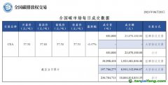 【行情】全國碳市場(chǎng)每日成交數(shù)據(jù)20230620