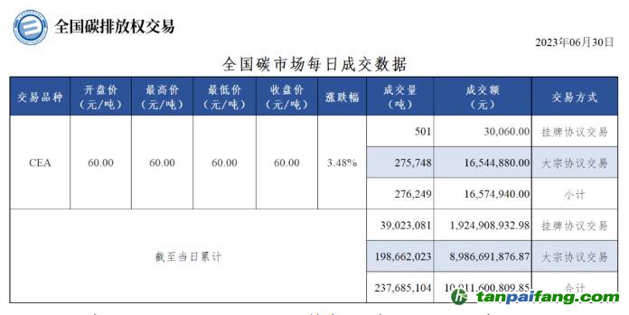 【行情】全國碳市場(chǎng)每日成交數(shù)據(jù)20230630