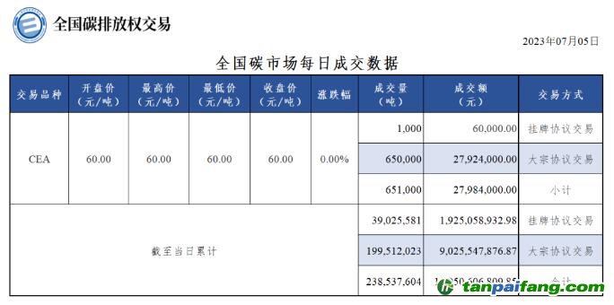 【行情】全國碳市場每日成交數據20230705