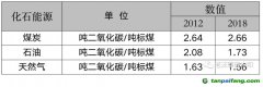 能耗雙控向碳排放雙控轉(zhuǎn)變代表什么？是否會(huì)有新的業(yè)務(wù)需求產(chǎn)生？