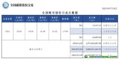 【行情】全國(guó)碳市場(chǎng)每日成交數(shù)據(jù)20230718