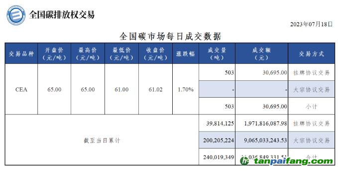 【行情】全國(guó)碳市場(chǎng)每日成交數(shù)據(jù)20230718