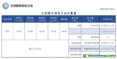 【行情】全國碳市場(chǎng)每日成交數(shù)據(jù)20230720