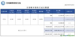 【行情】全國碳市場(chǎng)每日成交數(shù)據(jù)20230725