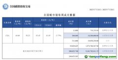 【周報(bào)】全國碳市場(chǎng)每周成交數(shù)據(jù)20230724-20230728