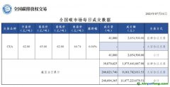 【行情】全國碳市場每日成交數(shù)據(jù)20230731