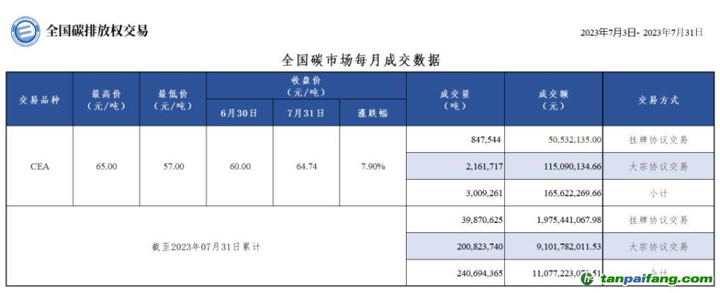 【月報(bào)】全國碳市場每月成交數(shù)據(jù)20230703-2023073