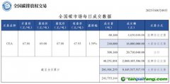 【行情】全國碳市場(chǎng)每日成交數(shù)據(jù)20230809