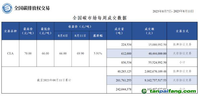 【周報(bào)】全國碳市場(chǎng)每周成交數(shù)據(jù)20230807-20230811