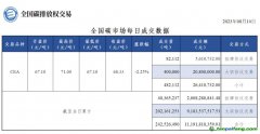 【行情】全國碳市場(chǎng)每日成交數(shù)據(jù)20230814