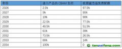 應(yīng)對(duì)歐盟碳邊境調(diào)節(jié)機(jī)制，中國(guó)如何建綠色供應(yīng)鏈