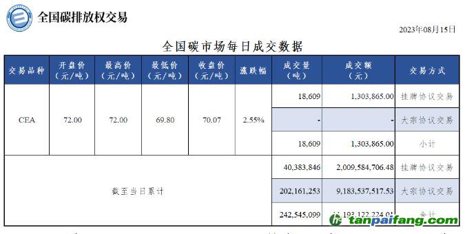 【行情】全國(guó)碳市場(chǎng)每日成交數(shù)據(jù)20230815