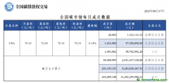 【行情】全國(guó)碳市場(chǎng)每日成交數(shù)據(jù)20230817