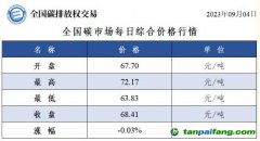 全國碳市場每日綜合價格行情及成交信息20230904