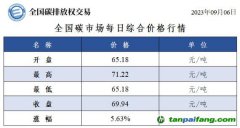 全國碳市場每日綜合價(jià)格行情及成交信息20230906