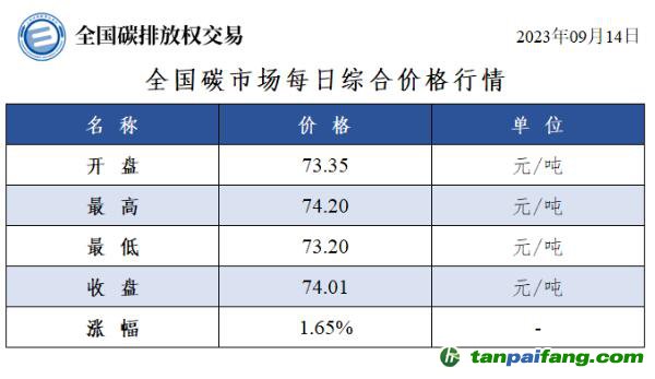 全國(guó)碳市場(chǎng)每日綜合價(jià)格行情及成交信息20230914