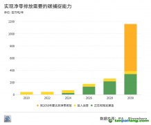 拷問(wèn)CCUS：不賺錢(qián)的技術(shù)為什么總能吸引海量投資？