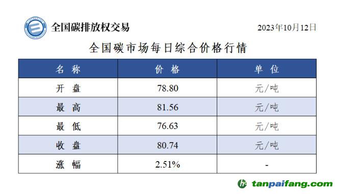 全國碳市場(chǎng)每日綜合價(jià)格行情及成交信息20231012