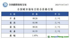 全國碳市場(chǎng)每日綜合價(jià)格行情及成交信息20231016