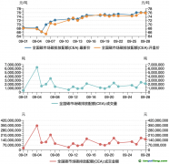 碳市場(chǎng)月報(bào)：9月全國(guó)碳市場(chǎng)碳價(jià)屢創(chuàng)新高，配額成交量激增